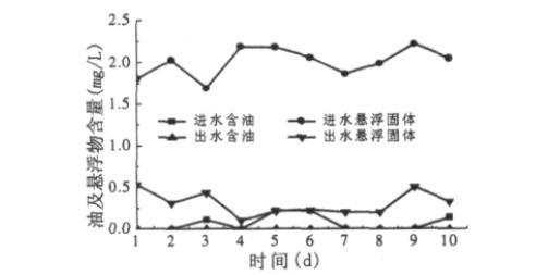 中空超濾膜進出水水質(zhì)變化圖 